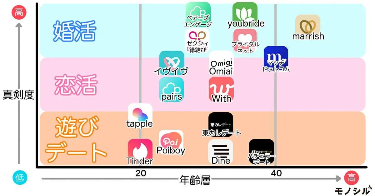 年代別マッチングアプリのおすすめ早見表