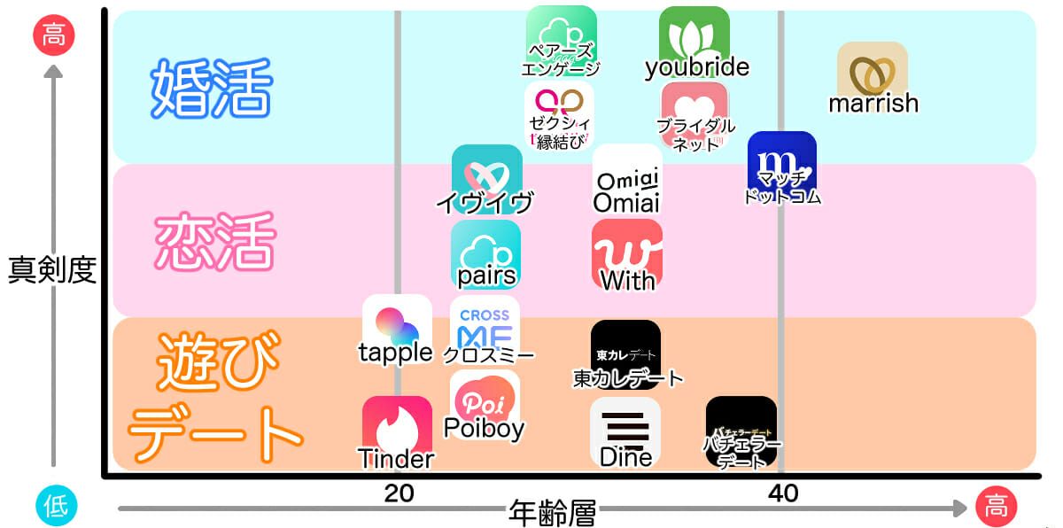 4.恋人探しなら同年代(10代~20代前半)の会員数が多いマッチングアプリを選ぼう