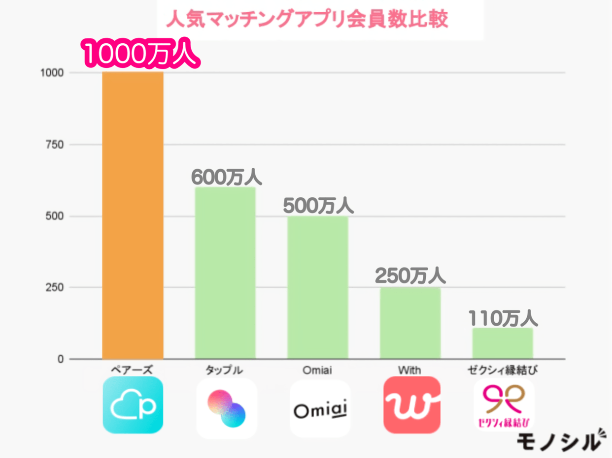 2.迷ったら会員数が多い婚活アプリ・サイトを選ぼう！タイプの結婚相手と出会うなら検索方法にも注目