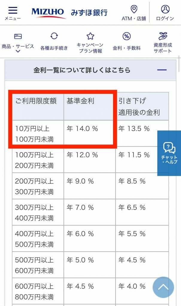 銀行カードローンのみずほ銀行カードローンは金利が年2.0%〜年14.0%となっていますが、100万円未満の利用限度額で上限金利である年14.0%の金利が適用される。