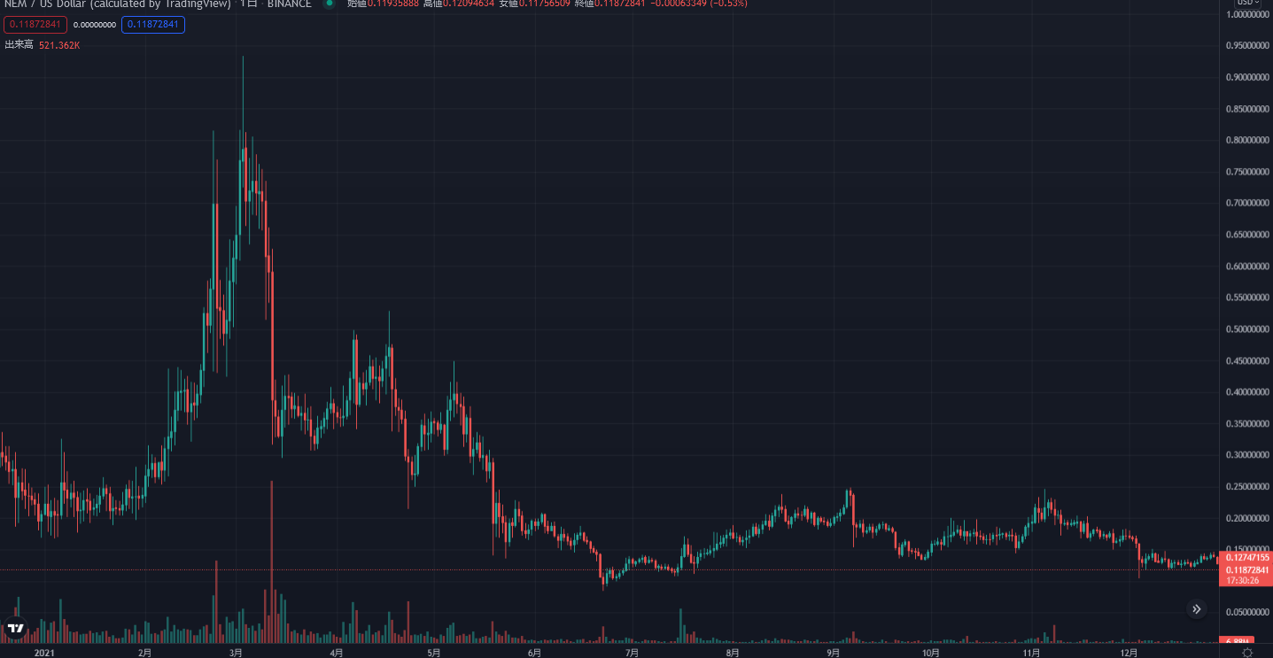 ネム 今後_2021年の価格推移