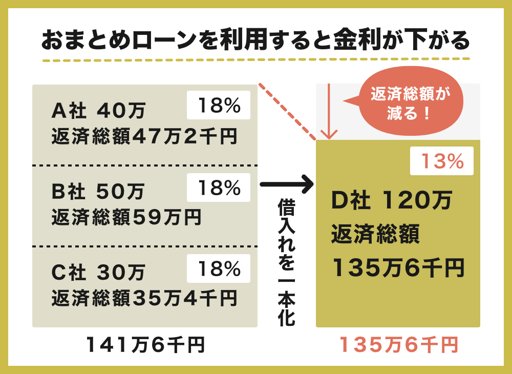 おまとめローンは複数の借入先を一本化することで返済管理が楽になるだけでなく金利が下がることもある融資サービス。