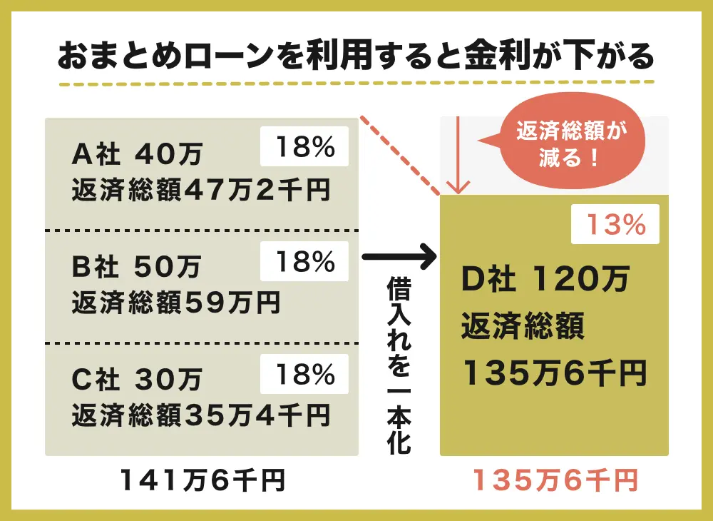 おまとめローンは複数の借入先を一つにまとめることができる商品です。例えば、A社から40万円、B社から59万円、C社から35万円4千円返済する必要がある場合は、一本化することで総返済金額が135万6千円になるというように返済金額が減る可能性があります。