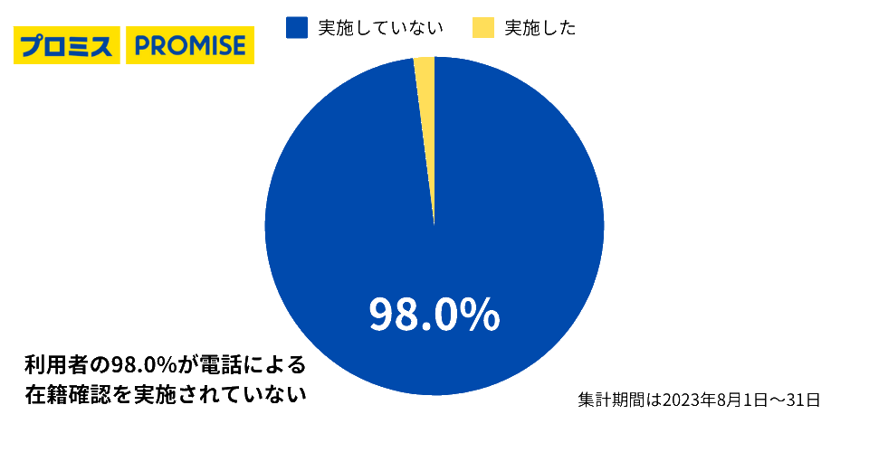 アイフルの利用者の99.7%による在籍確認がない