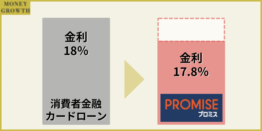 消費者金融カードローンの金利は年18.0%が一般的ですが、プロミスの金利は17.8%に設定されているため、支払う利息を少なくすることができます。