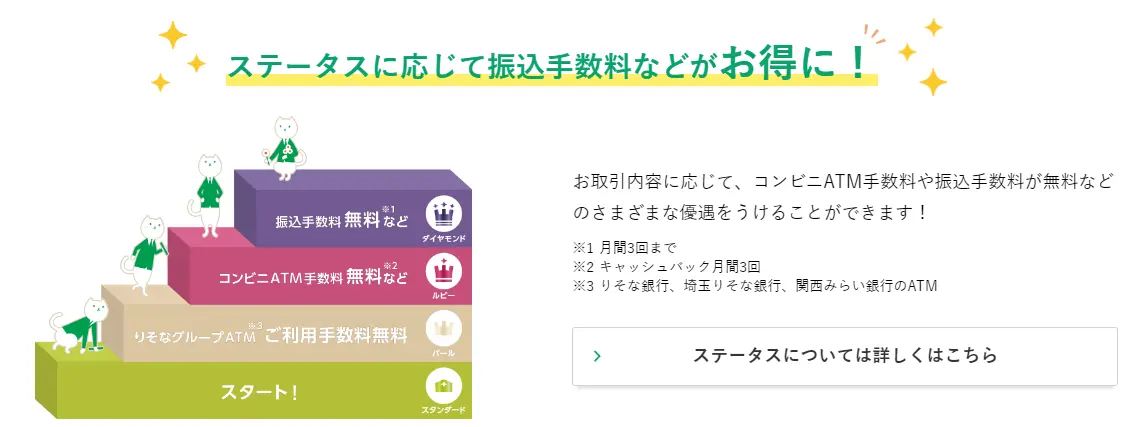 りそな銀行カードローンのステータス別に振込手数料が無料になるような優遇対応を受けられます。パールのステータスではりそなグループのATM（りそな銀行、埼玉りそな銀行、関西みらい銀行）で利用手数料が無料です。ルビーのステータスではコンビニATM手数料が無料になるといった特典があります。ダイヤモンドのステータスでは月間3回まで振込手数料が無料になるといった特典があります。