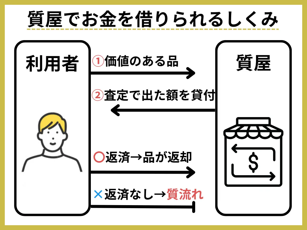 質屋でお金を借りる仕組みは利用者が価値のある品物を質屋に預けると査定に出た額を貸付してくれる