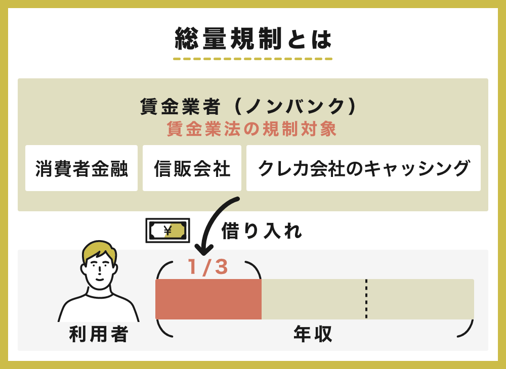 総量規制とは貸金業法によって貸金業者からの借入は申込者の年収の3分の1までに制限されることです。