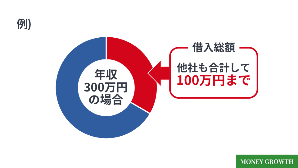 総量規制により借入上限額は年収の3分の1までに制限されている