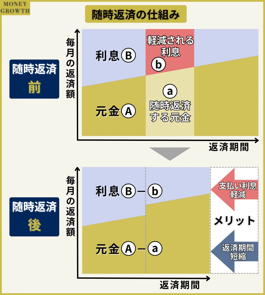 繰上返済（随時返済）を利用する前後では元金が変わります。繰上返済（随時返済）を利用すると。元金を減らすことができるため、返済期間が短くなることで、支払う利息が少なくなります。