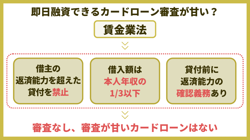 即日融資できるカードローンは審査が甘い? カードローンは貸金業法により返済能力の調査を義務付けられており審査がないことや審査が甘いカードローンは存在しない。