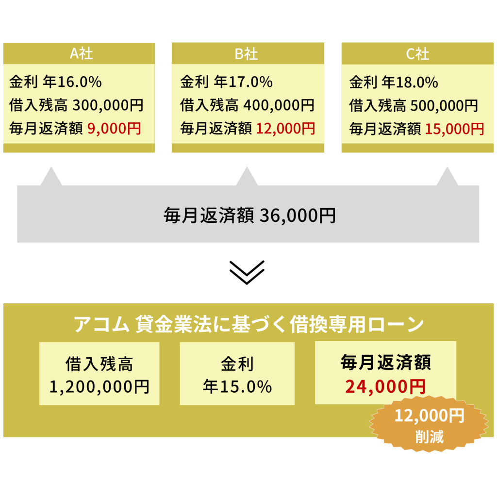 アコムの貸金業法に基づく借換専用ローンで借入先を一本化