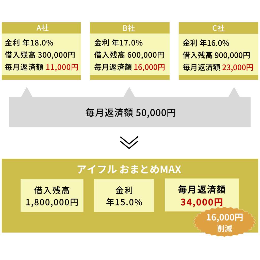 アイフルのおまとめMAXで借入先を一本化する