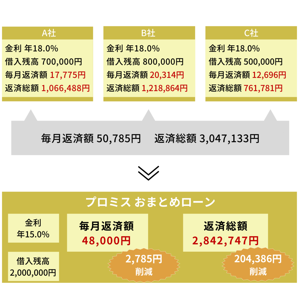 プロミスのおまとめローンで借入先を一本化する